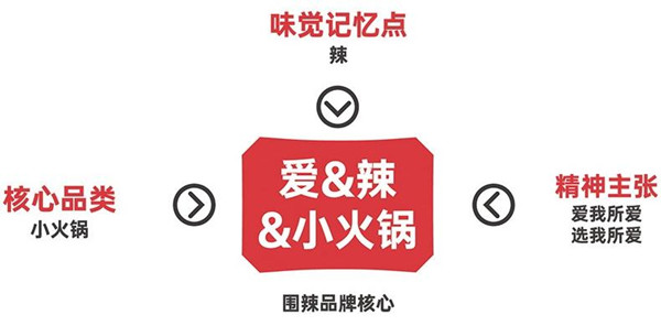 围辣小火锅加盟